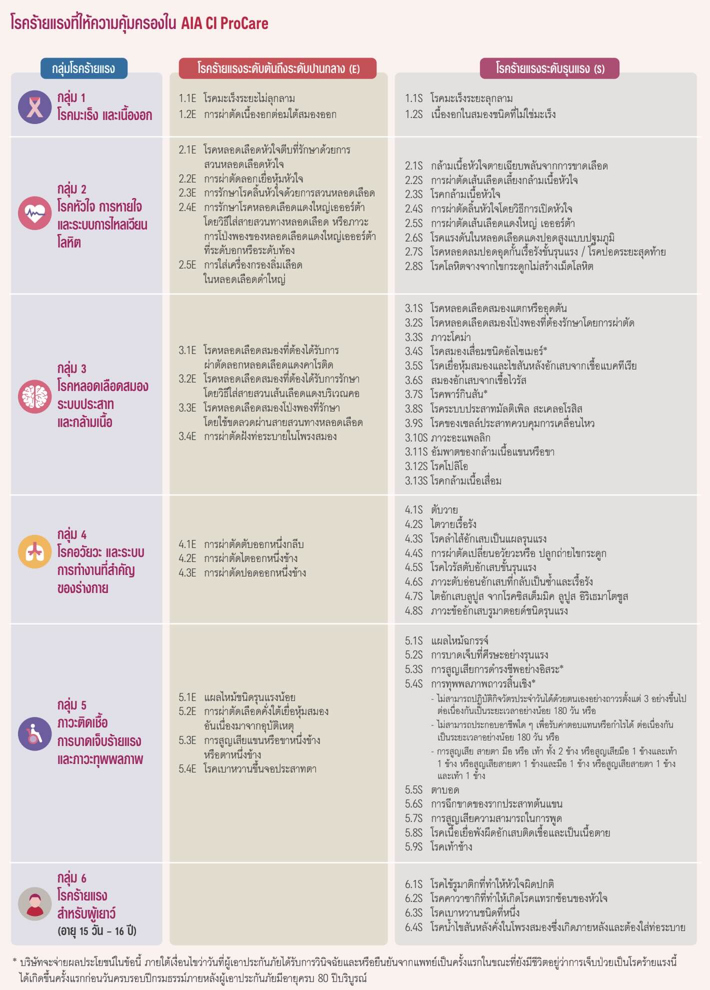 โรคร้ายแรง ทุกระยะ AIA CI ProCare