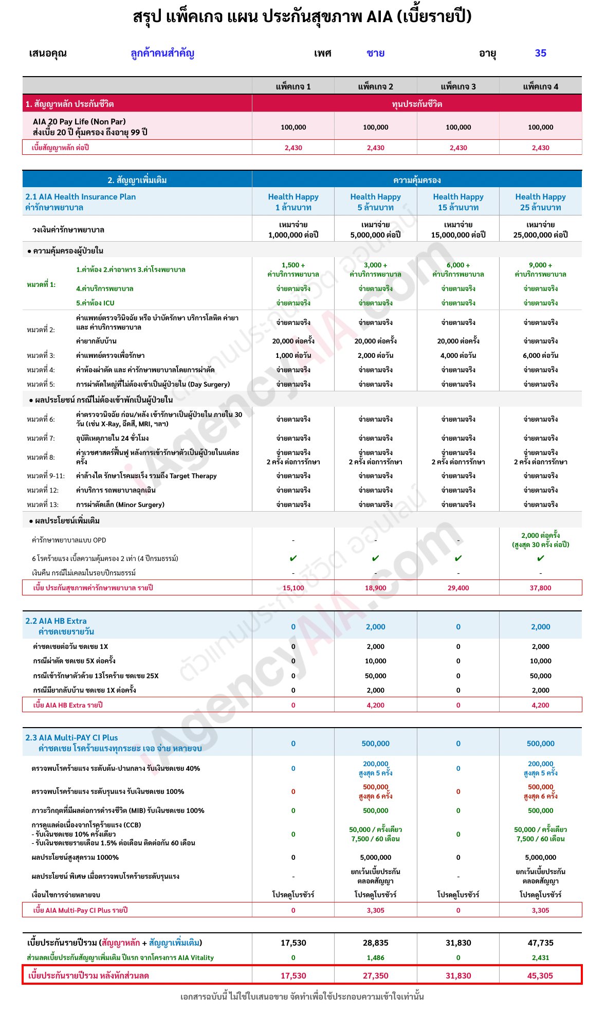 วางแผนแพ็คเกจ ประกันสุขภาพ AIA Health Happy