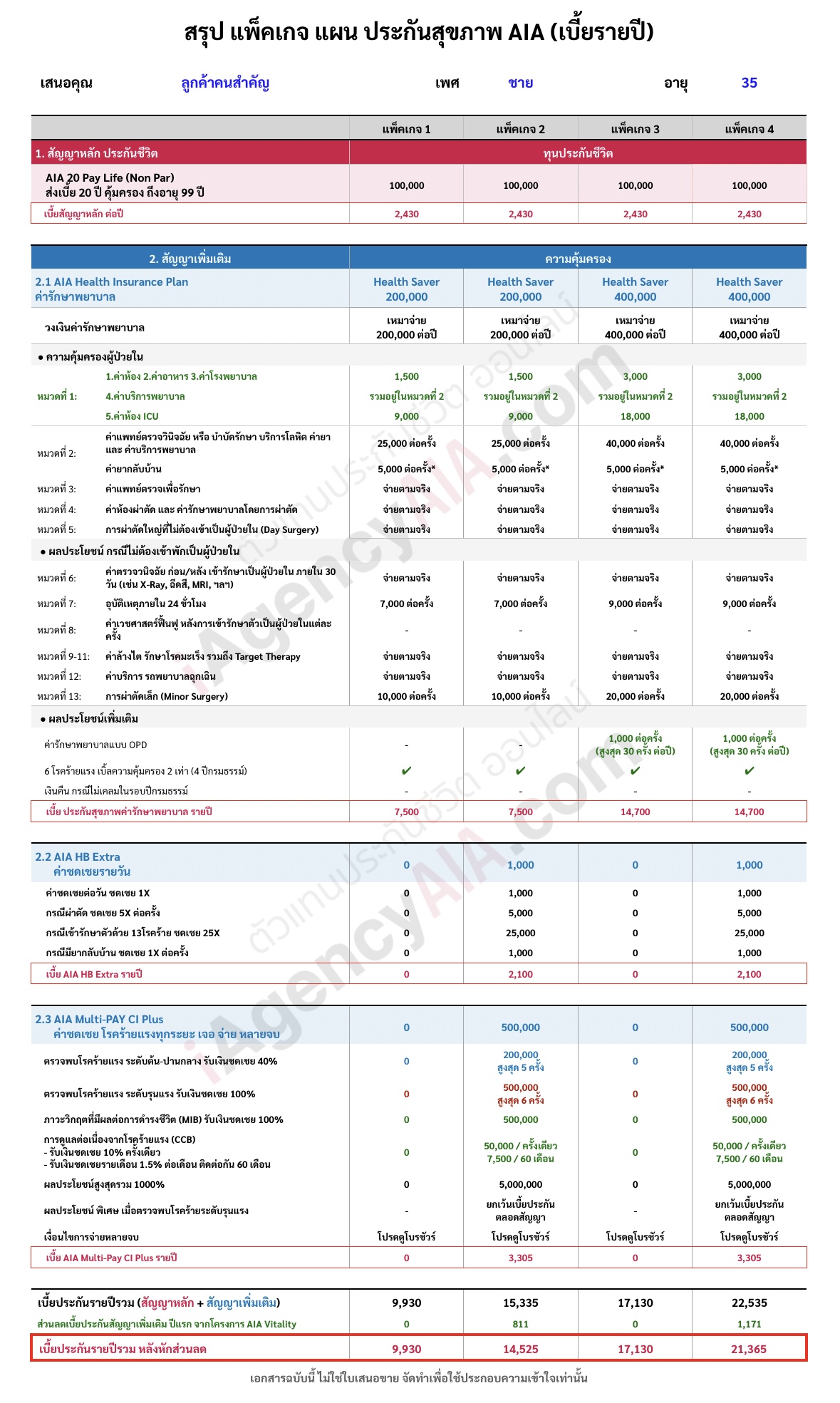 วางแผนแพ็คเกจ ประกันสุขภาพ AIA Health Saver