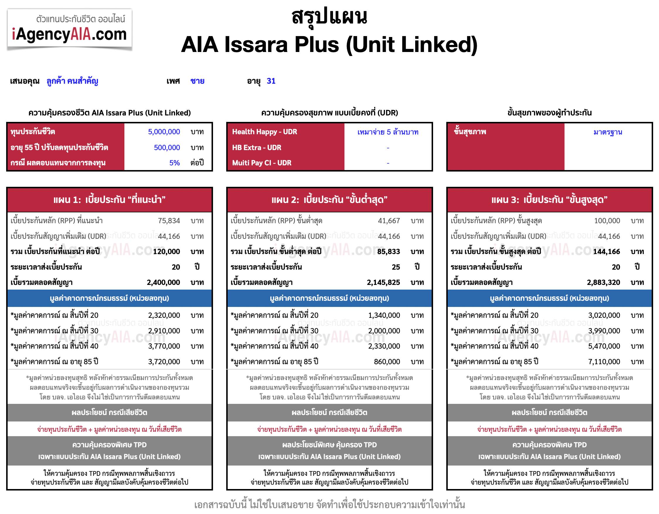 ตารางเบี้ย ประกันสุขภาพเบี้ยคงที่ AIA Issara Plus + UDR (Unit Linked)