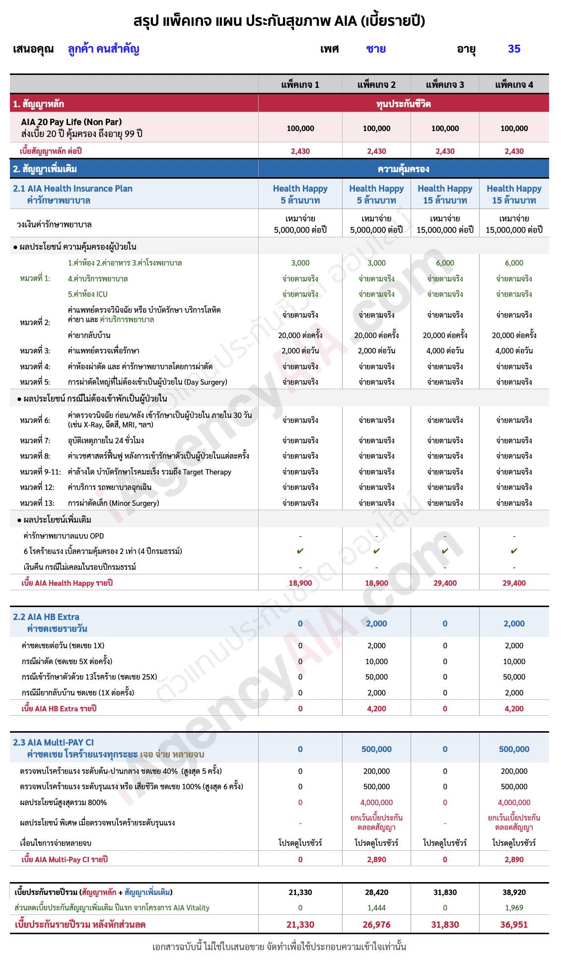 สรุป ตารางเบี้ย AIA Health Happy