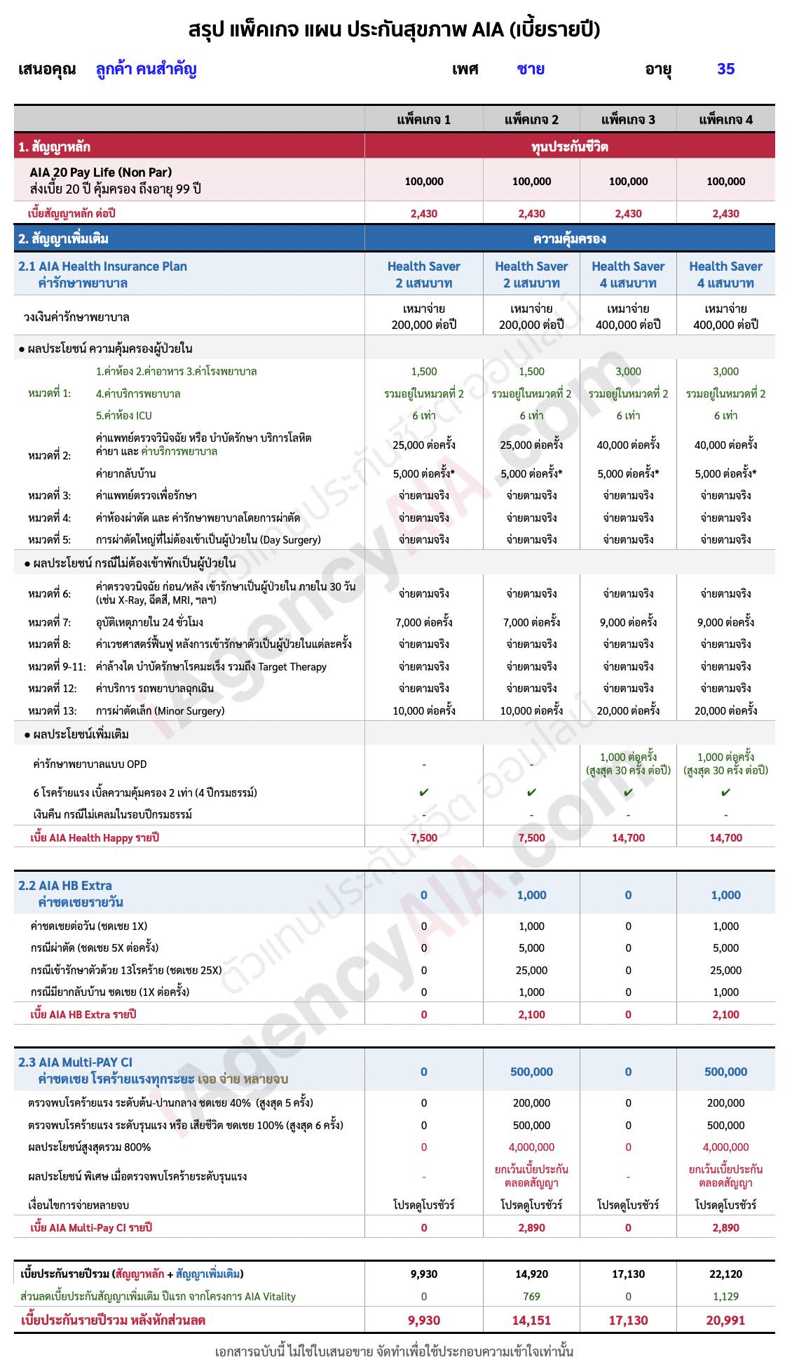 สรุป ตารางเบี้ย AIA Health Saver