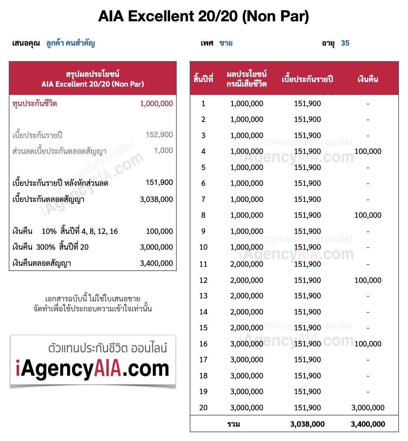 ตารางเบี้ย สะสมทรัพย์ AIA Excellent 20/20 (Non Par)