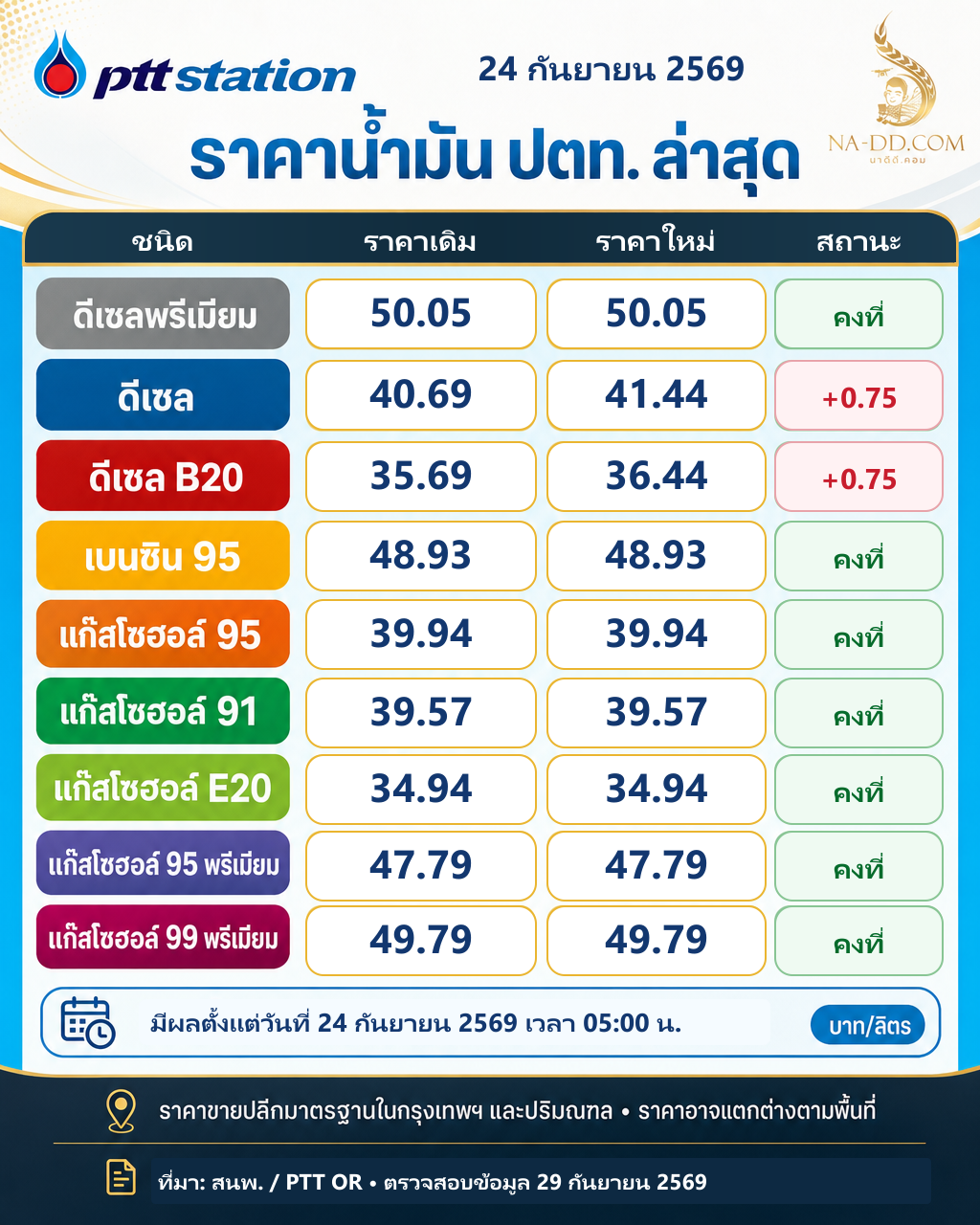 ตารางราคาน้ำมัน ปตท. มีผล 24 กันยายน 2569 บาทต่อลิตร