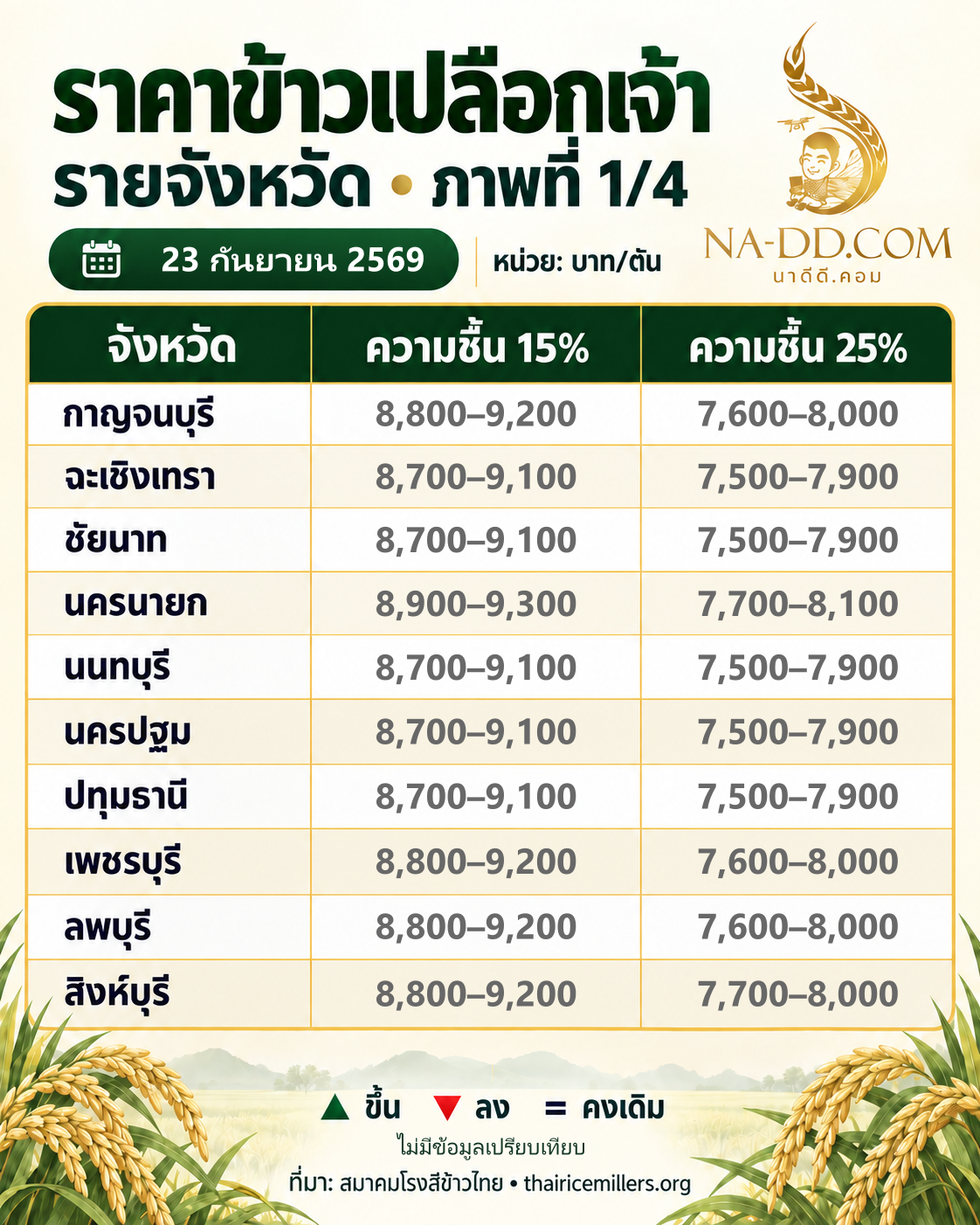 ข้าวเปลือกเจ้า จังหวัดชุดที่ 1 23 กันยายน 2569