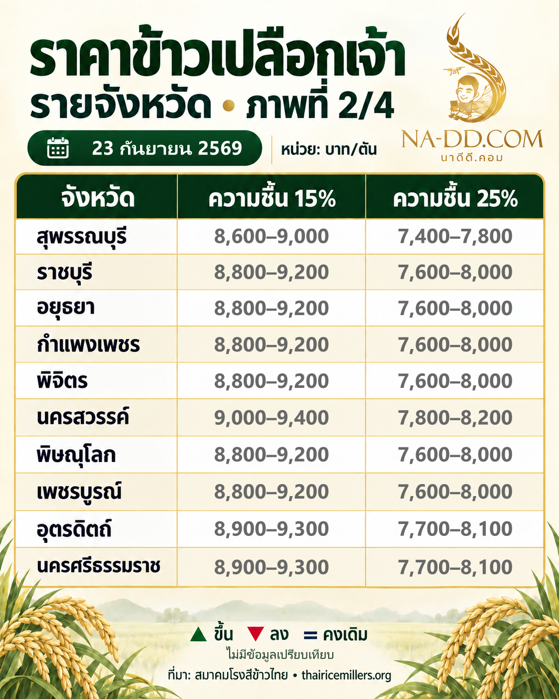 ข้าวเปลือกเจ้า จังหวัดชุดที่ 2 23 กันยายน 2569
