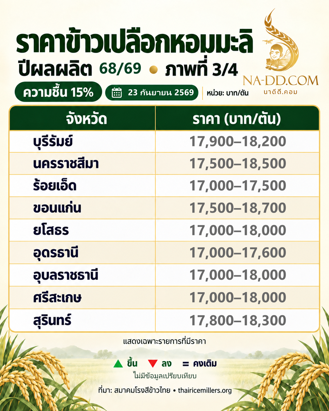 ข้าวเปลือกหอมมะลิ 23 กันยายน 2569