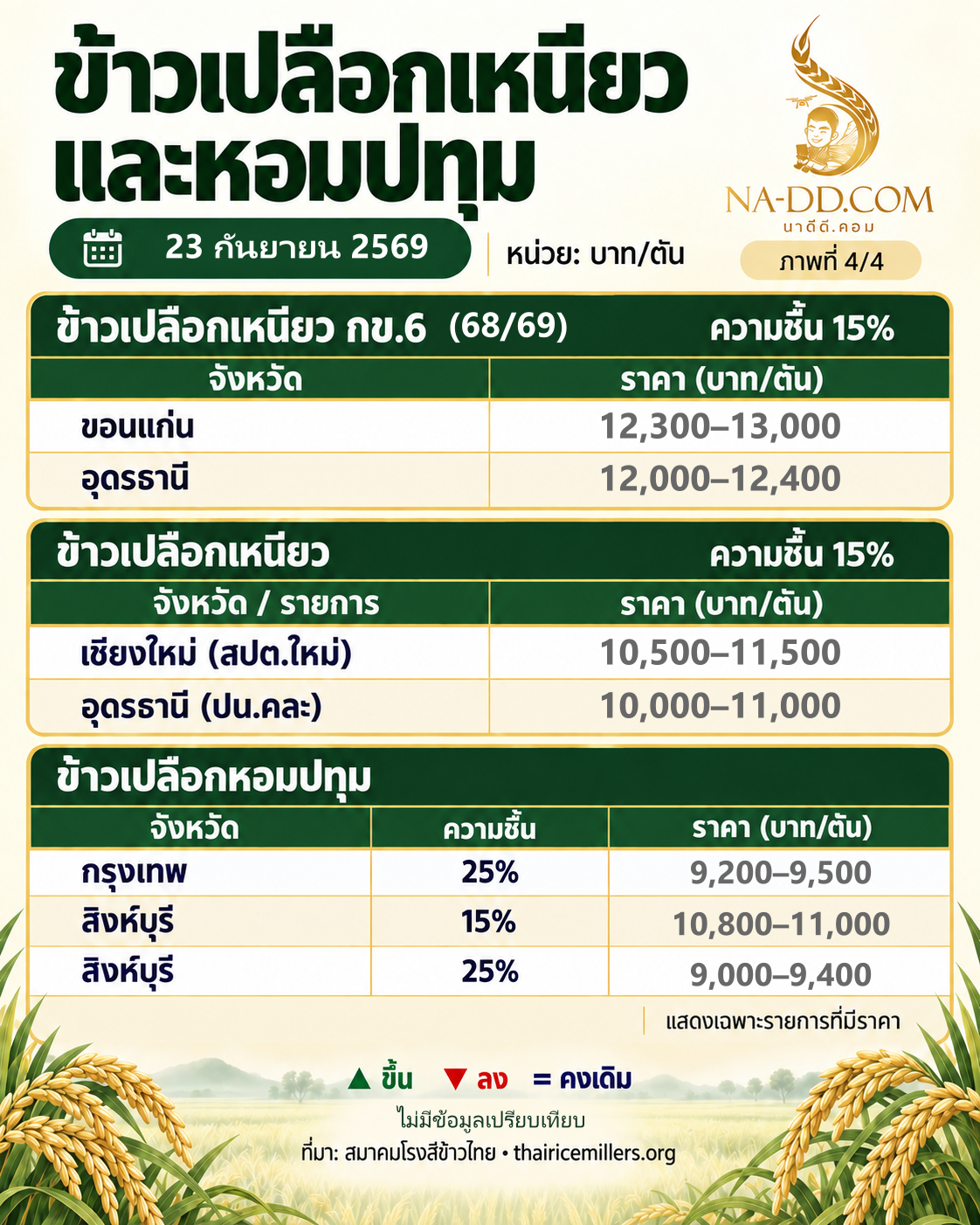 ข้าวเหนียวและหอมปทุม 23 กันยายน 2569