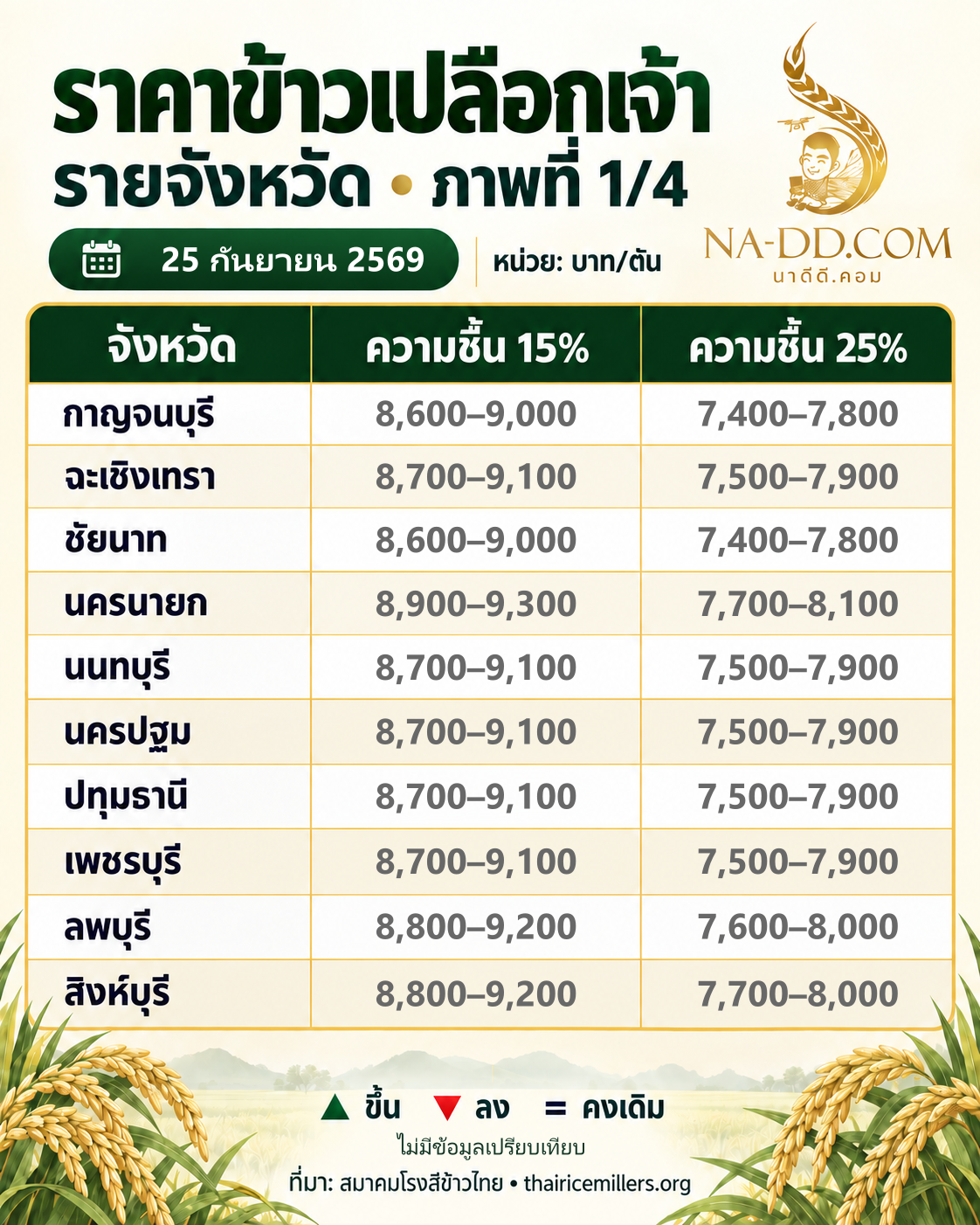 ข้าวเปลือกเจ้า จังหวัดชุดที่ 1 25 กันยายน 2569