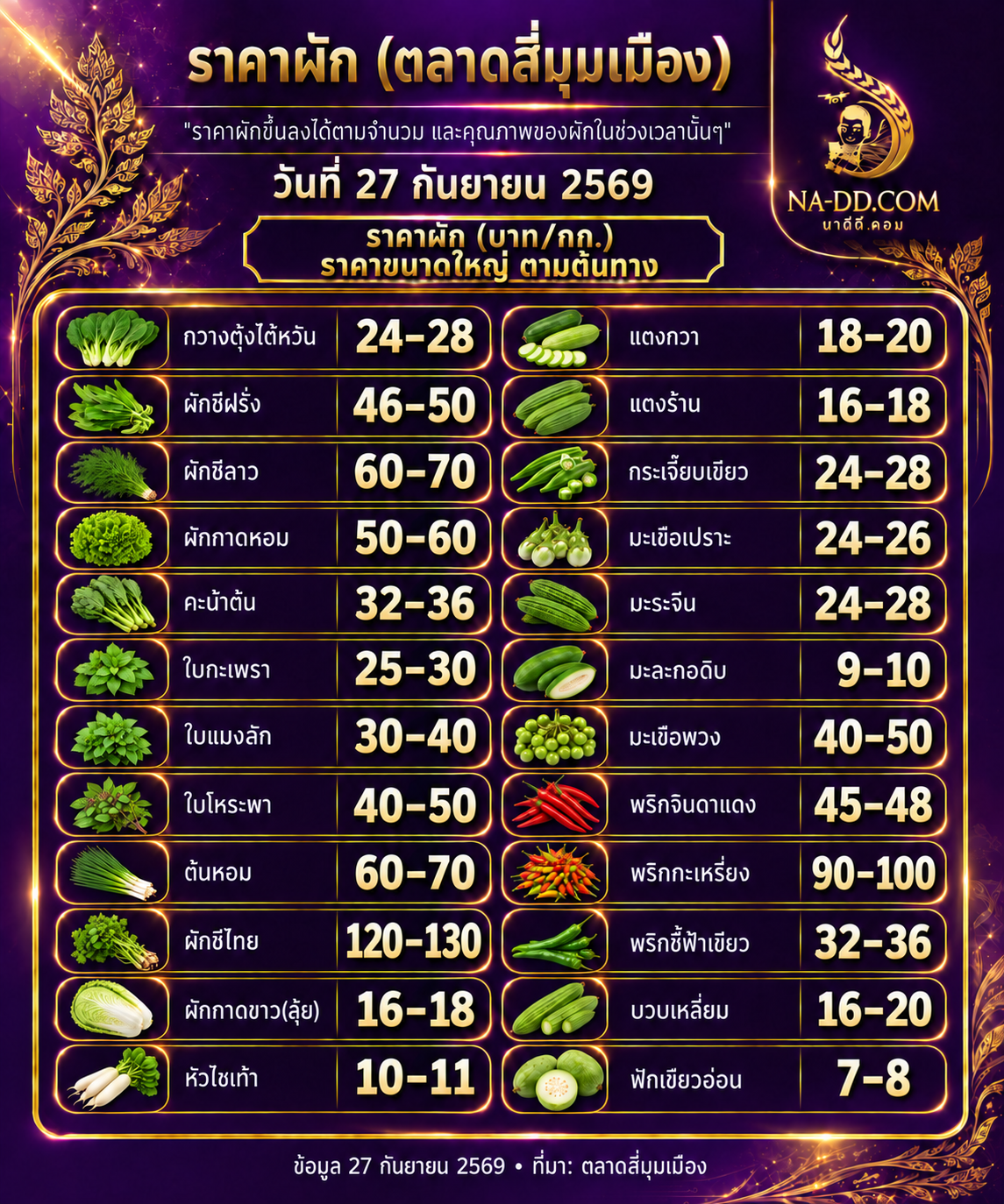ราคาผักตลาดสี่มุมเมือง วันที่ 27 กันยายน 2569 บาทต่อกิโลกรัม