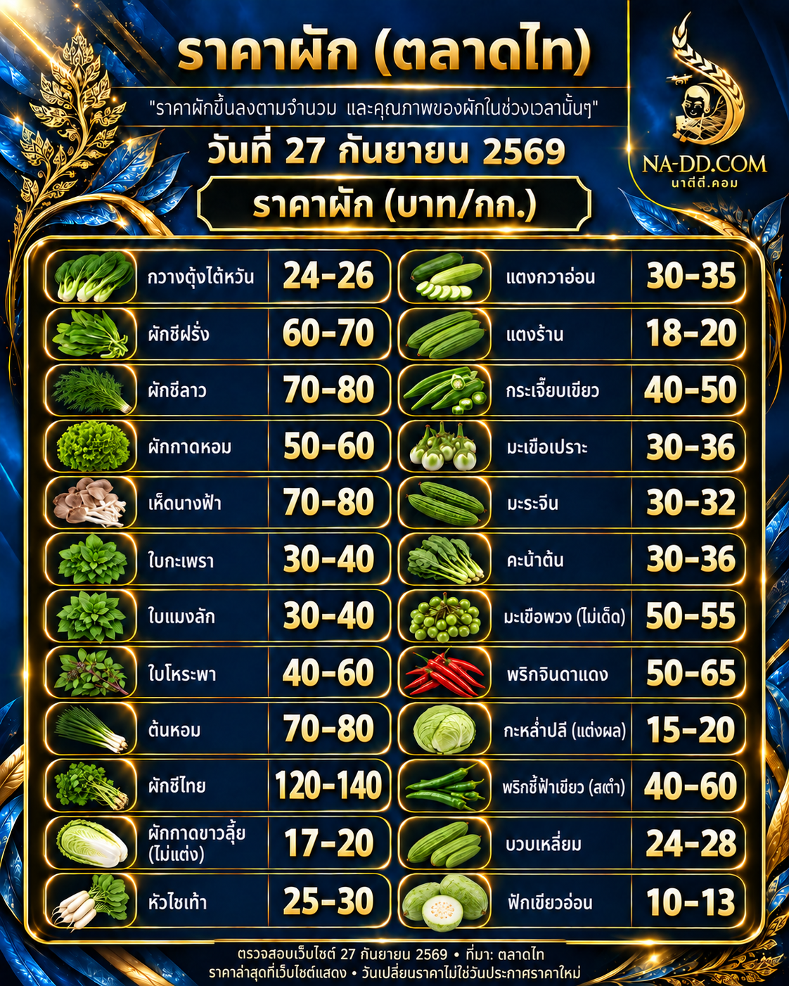 ราคาผักตลาดไท วันที่ 27 กันยายน 2569 บาทต่อกิโลกรัม
