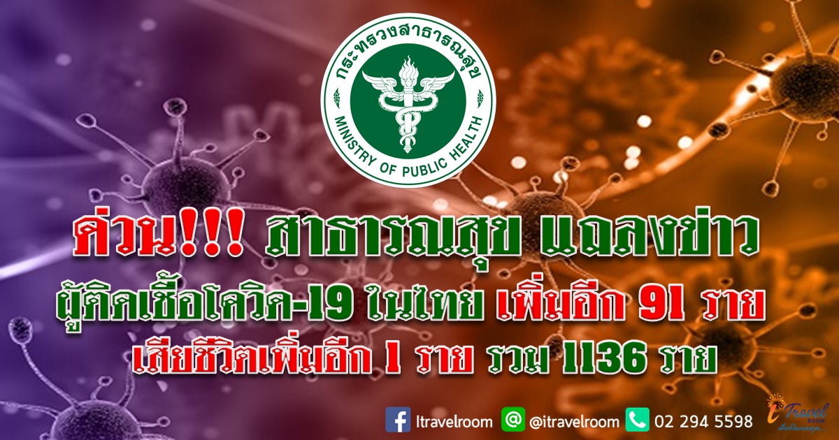 ด่วน!!! สาธารณสุข แถลงข่าว ผู้ติดเชื้อโควิด-19 ในไทย เพิ่มอีก 91 ราย เสียชีวิตเพิ่ม 1 รายรวม 1136 ราย