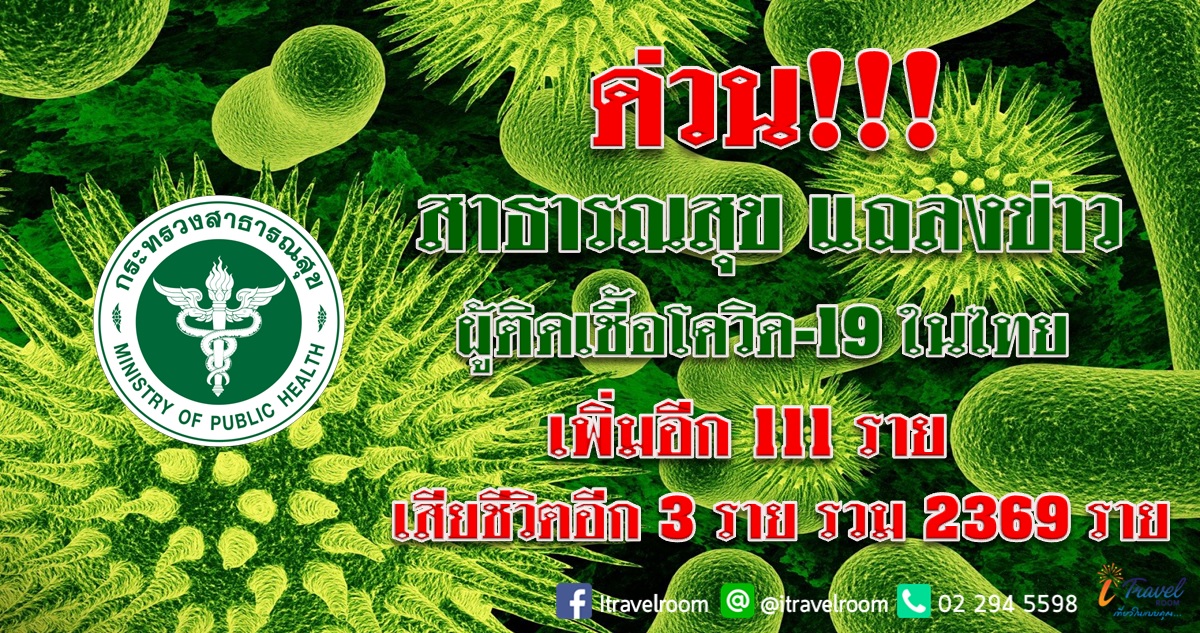 ด่วน!!! สาธารณสุข แถลงข่าว ผู้ติดเชื้อโควิด-19 ในไทย เพิ่มอีก 111 ราย เสียชีวิตเพิ่ม 3 ราย รวม 2369 ราย