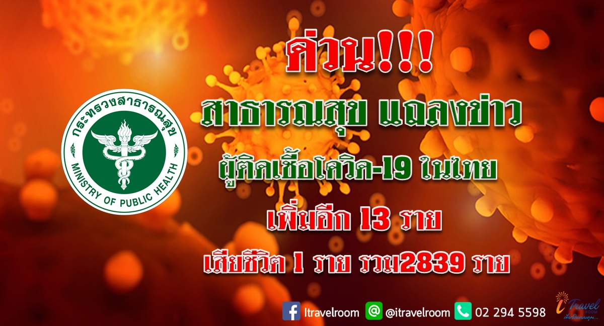 ด่วน!!! สาธารณสุข แถลงข่าว ผู้ติดเชื้อโควิด-19 ในไทย เพิ่มอีก 13 ราย เสียชีวิต 1 ราย รวม 2839 ราย