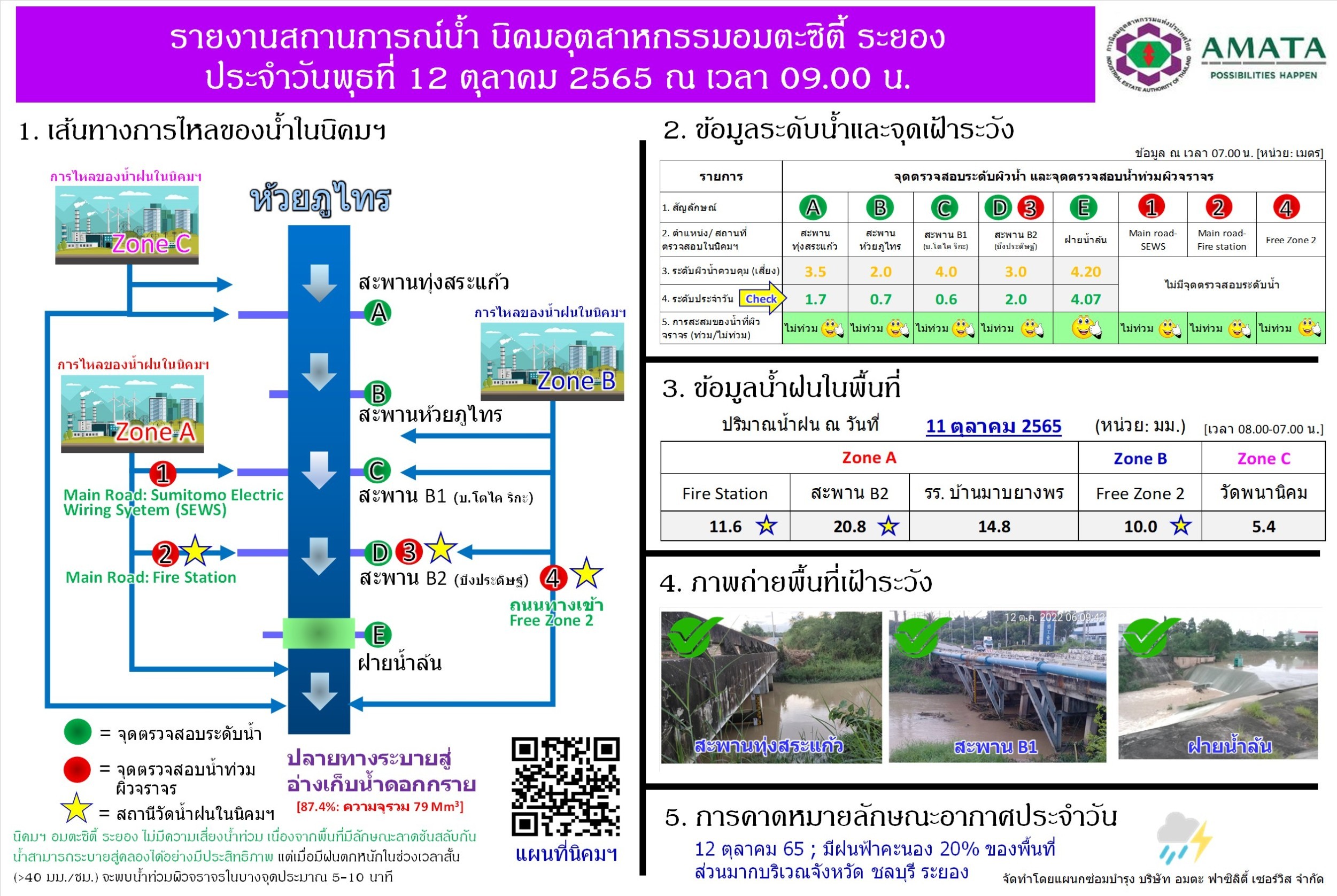 รายงานสถานการณ์น้ำ นิคมอมตะซิตี้ ระยอง - afswecare