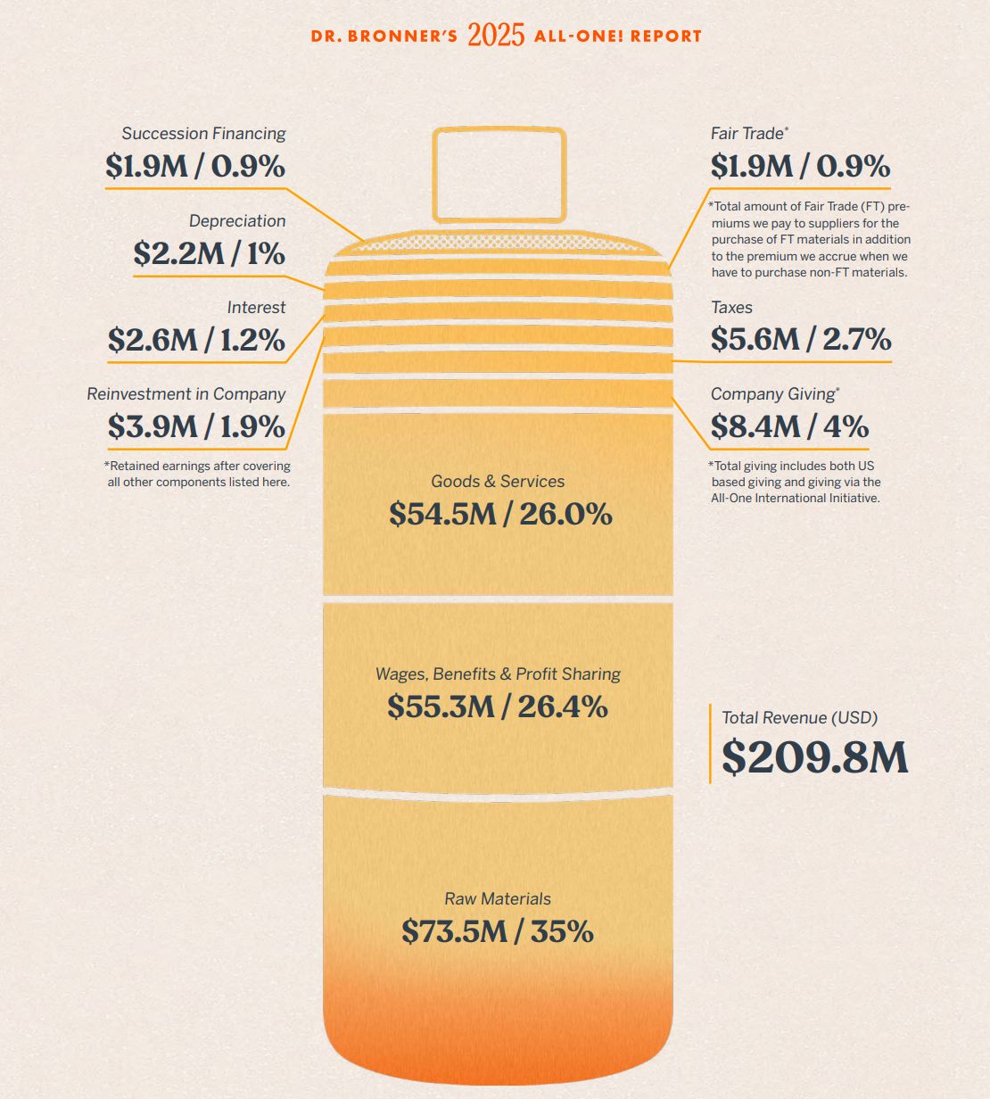 รายงานทางการเงินประจำปี 2024 ของบริษัท