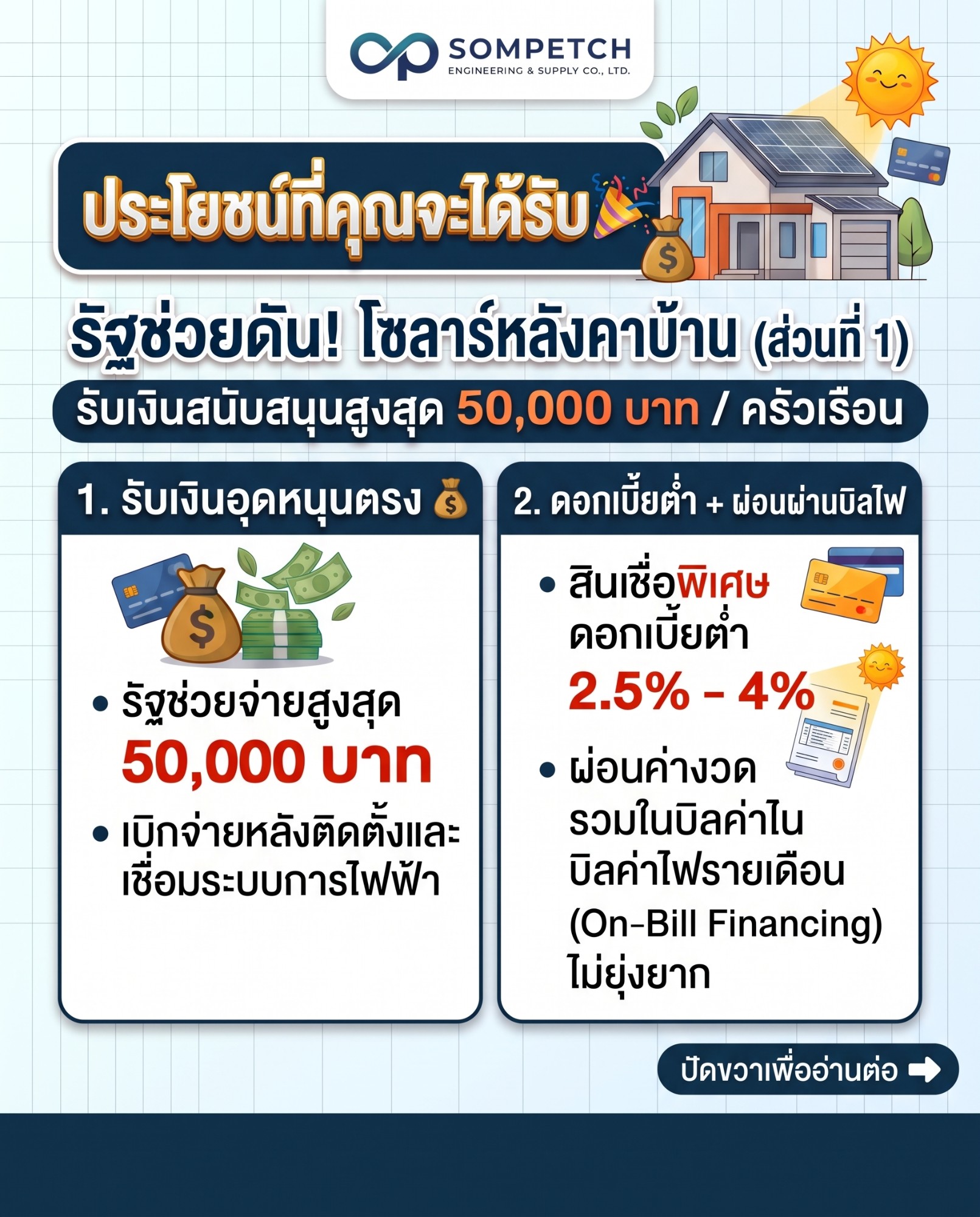 ประโยชน์โซลาร์รูฟท็อป เงินอุดหนุนตรง 50,000 บาท และสินเชื่อดอกเบี้ย 2.5 ถึง 4% ผ่อนรวมในบิลค่าไฟ (On-Bill Financing)