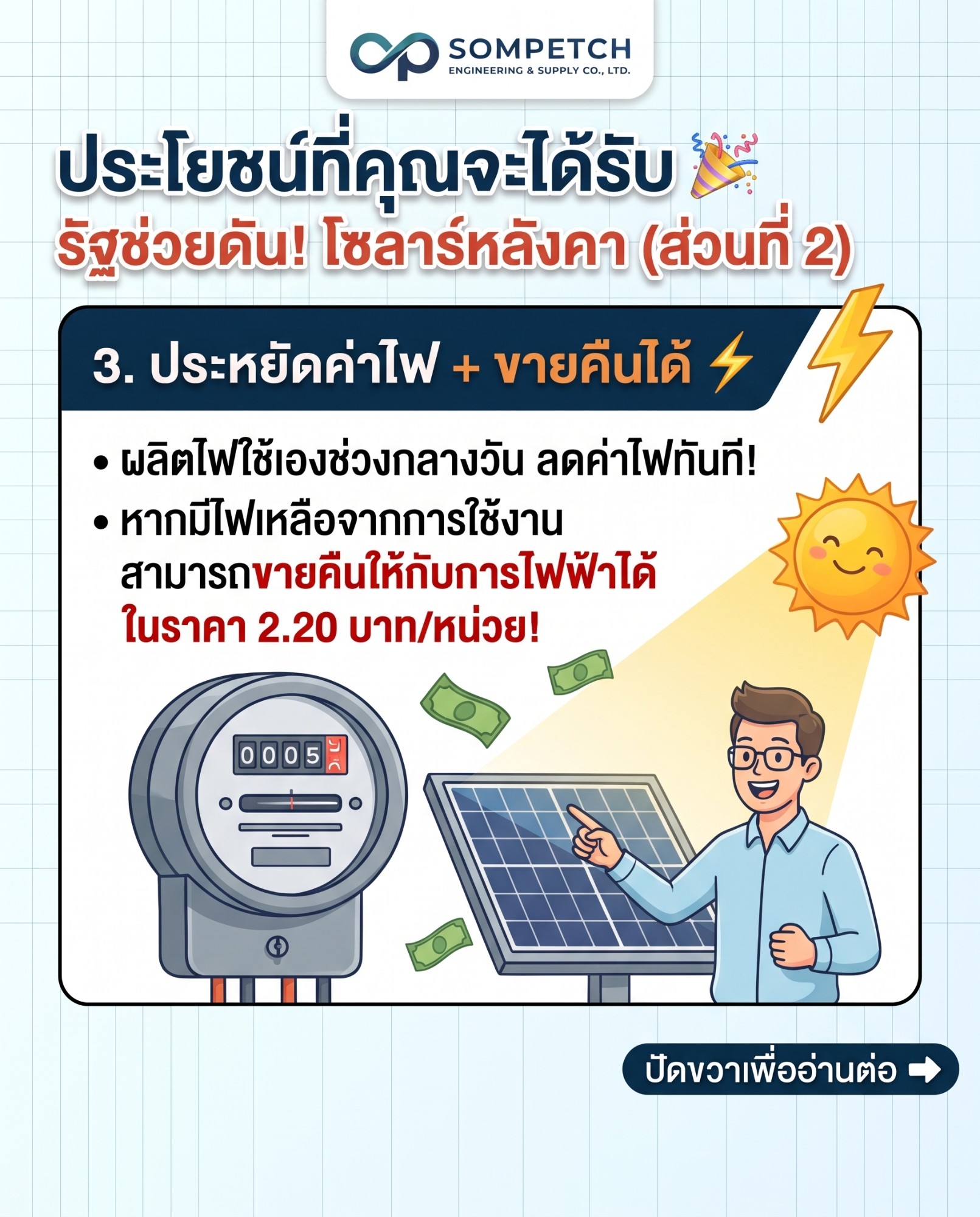 ผลิตไฟจากโซลาร์รูฟท็อปใช้เองช่วงกลางวันเพื่อลดค่าไฟ ไฟที่เหลือขายคืนการไฟฟ้าได้ 2.20 บาทต่อหน่วย