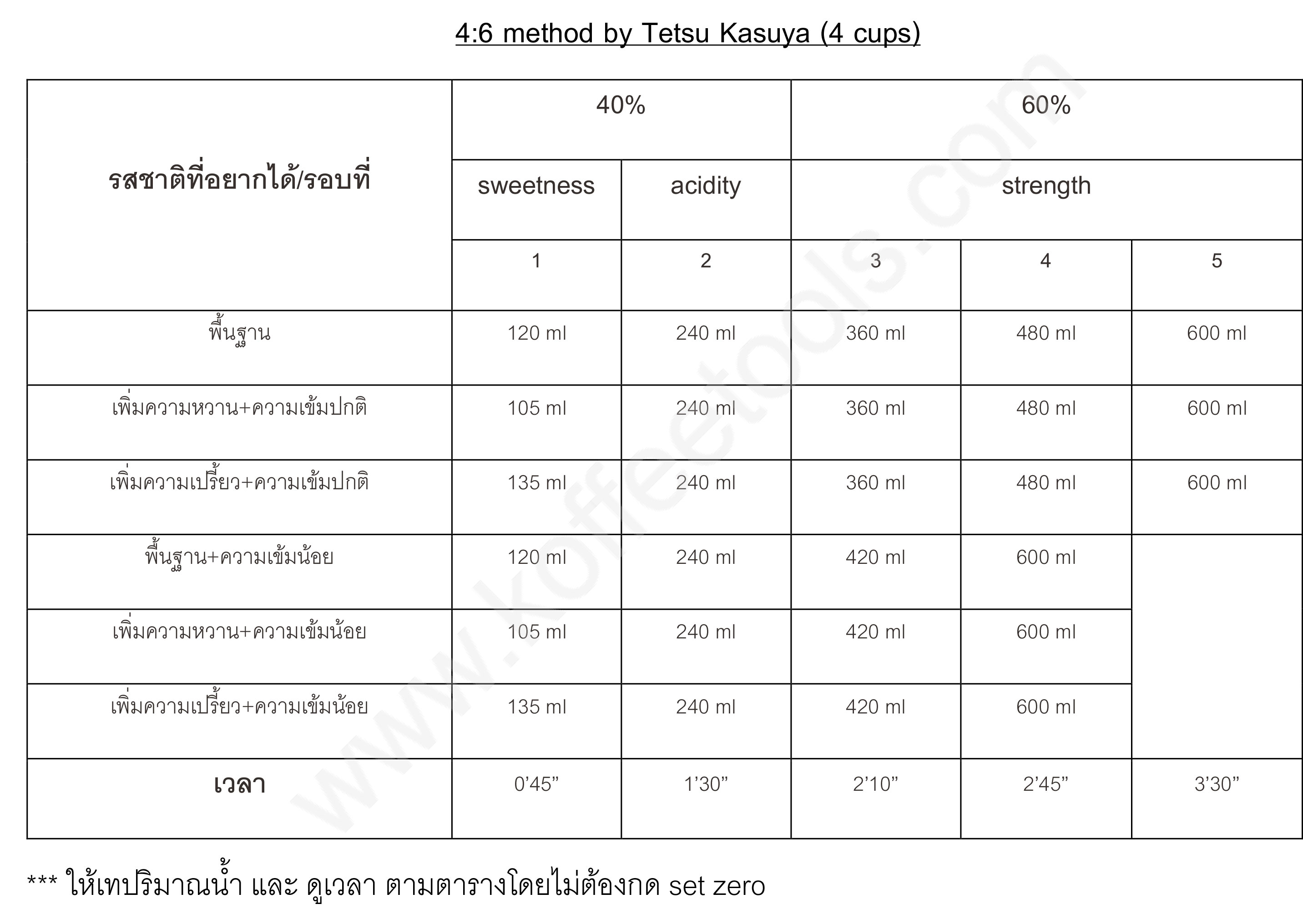 สูตรการดริป 4 : 6 method ตามแบบฉบับ Tetsu Kasuya - Koffeetools