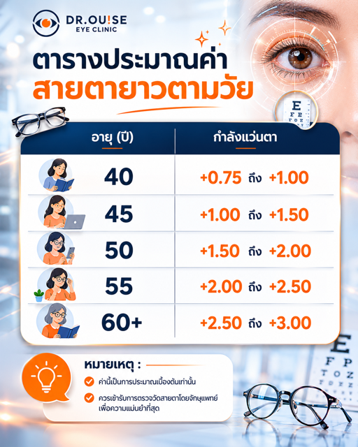 ตารางประมาณค่าสายตายาวตามวัย