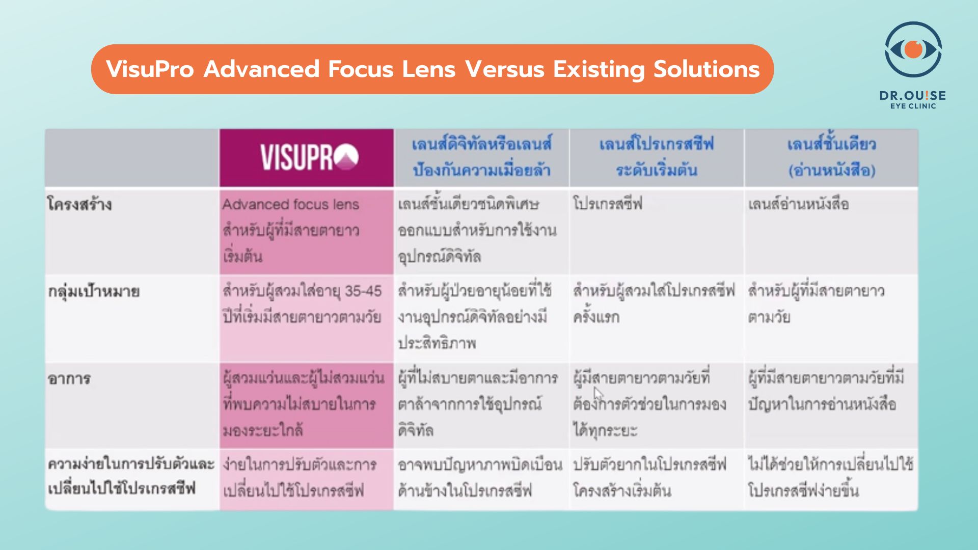 Hoya VisuPro เลนส์ลดตาล้า  