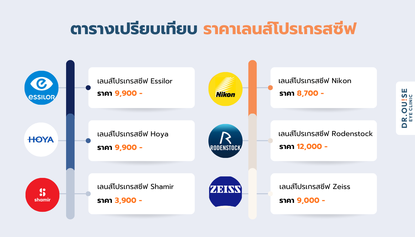 ตารางเปรียบเทียบ ราคาเลนส์โปรเกรสซีฟ