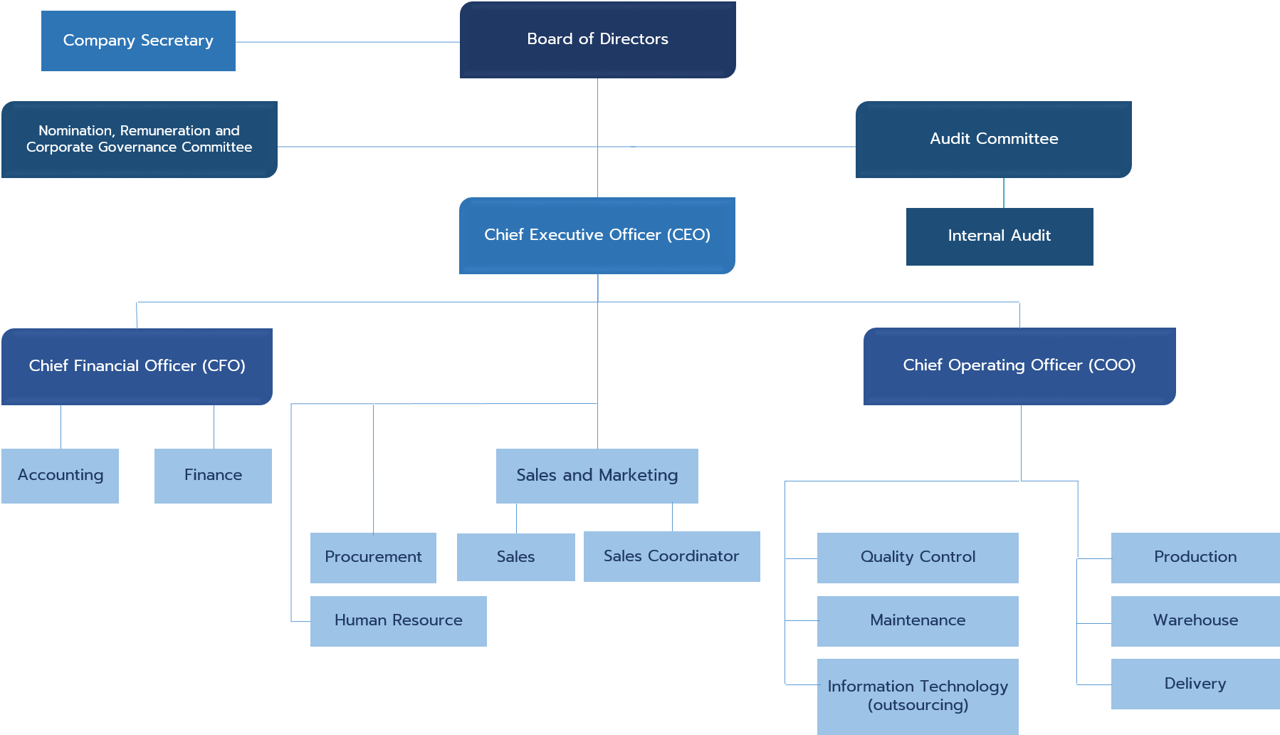 Organisation Chart - saf