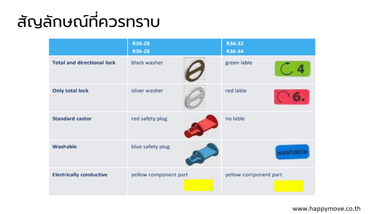 สัญลักษณ์ที่ใช้กับเตียงโรงพยาบาล สัญลักษณ์ที่ใช้กับเตียงโนงพยาบาลเพื่อความสะดวกในการใช้งานและปลอดภัยมากขึ้น