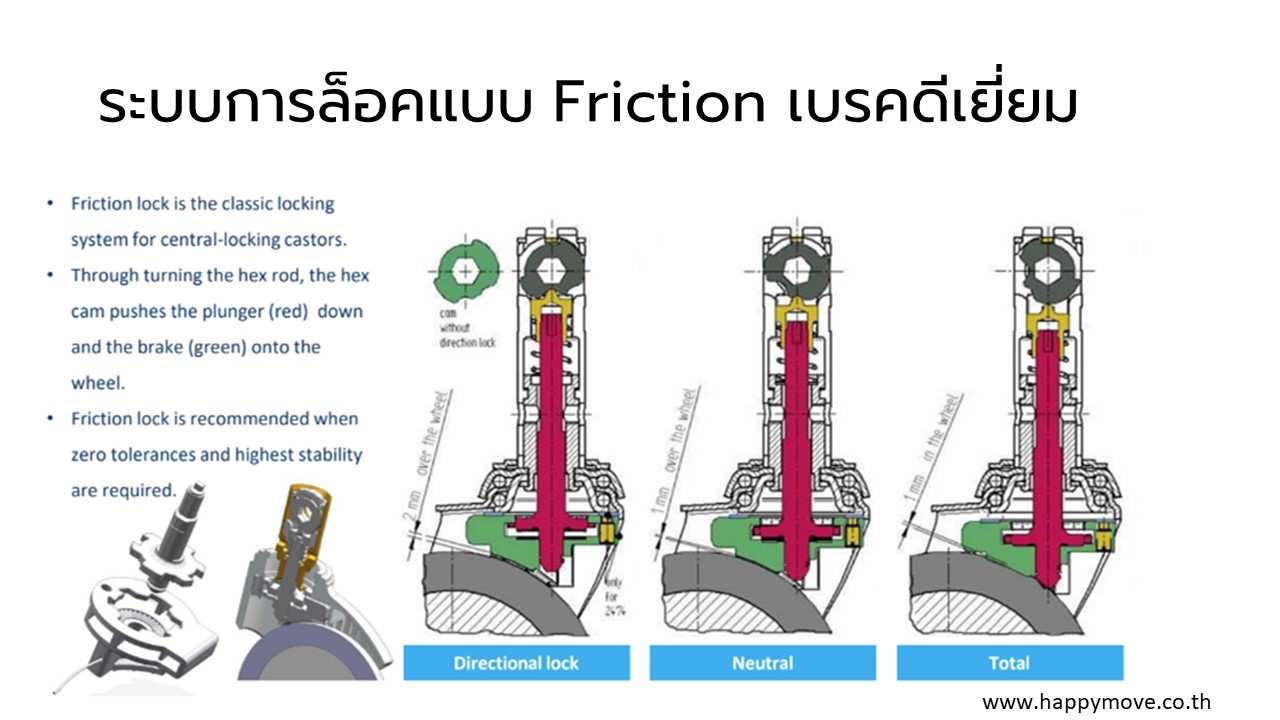 ระบบล็อกล้อเตียงแบบ Friction เป็นแบบที่ดีเยี่ยม ระบบล็อกล้อเตียงแบบ Friction เป็นแบบที่ดีเยี่ยม