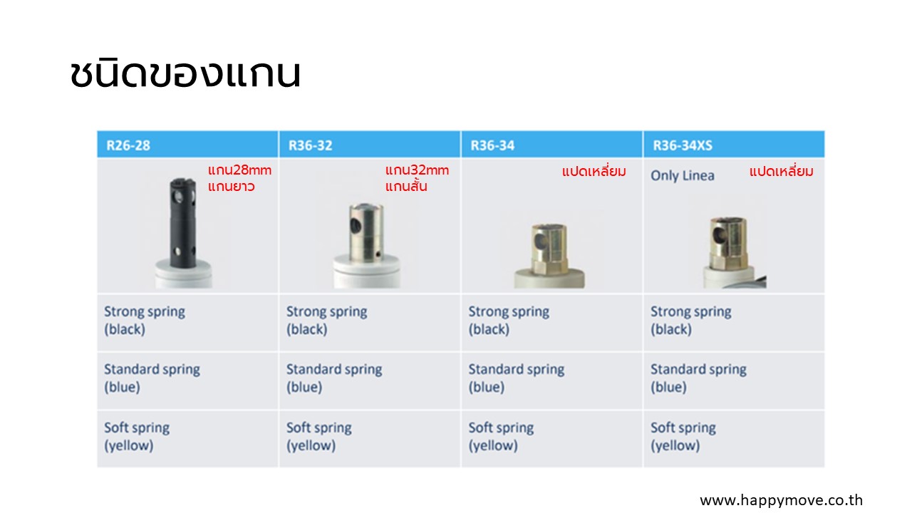 ชนิดของแกนลูกล้อ