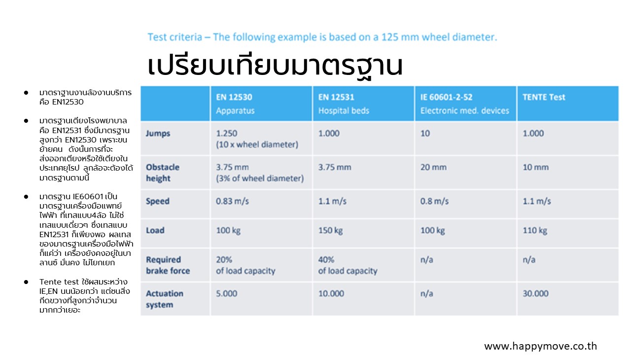 มาตรฐานลูกล้อสำหรับอุปกรณ์ที่ใช้โรงพยาบาล