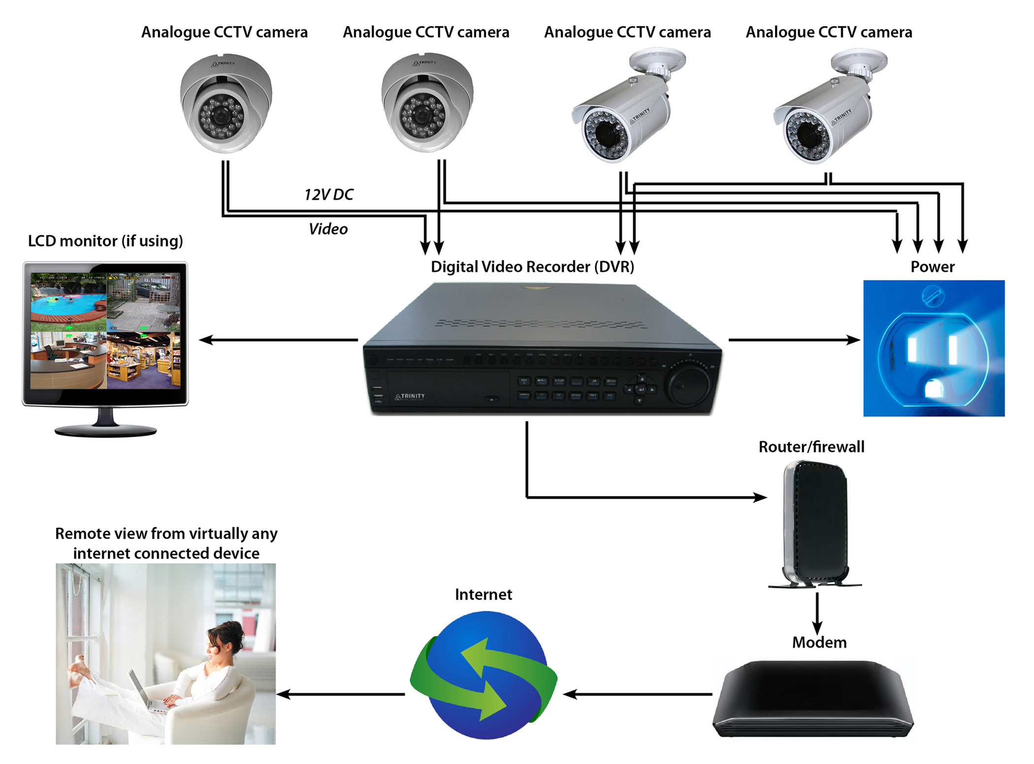 CCTV system is 