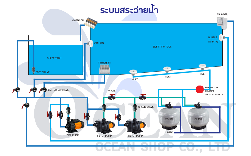 ระบบ overflow