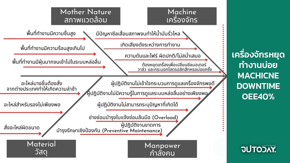 Fishbone Diagram คือ เรื่องควรรู้เกี่ยวกับ แผนภูมิก้างปลา เพื่อหาสาเหตุ ...