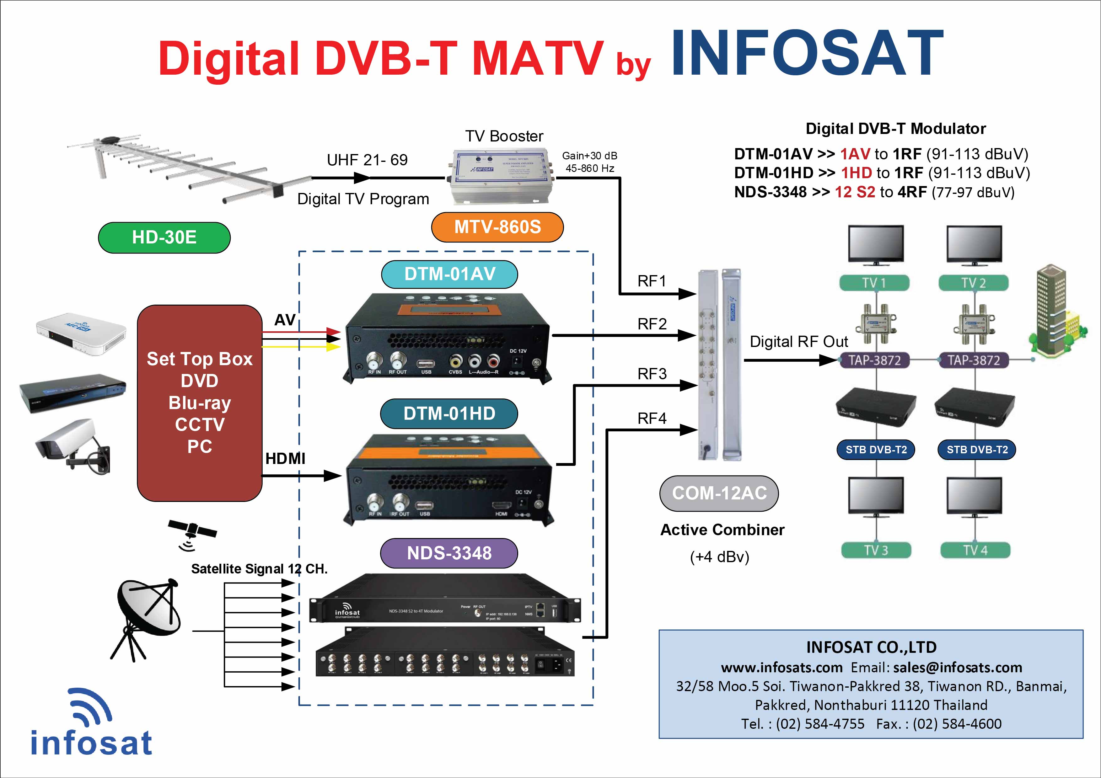 Matv Adapter CATV & MATV - Infosat