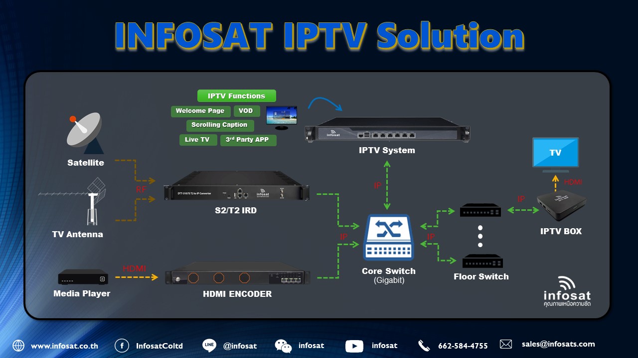 Hotel IPTV - Infosat