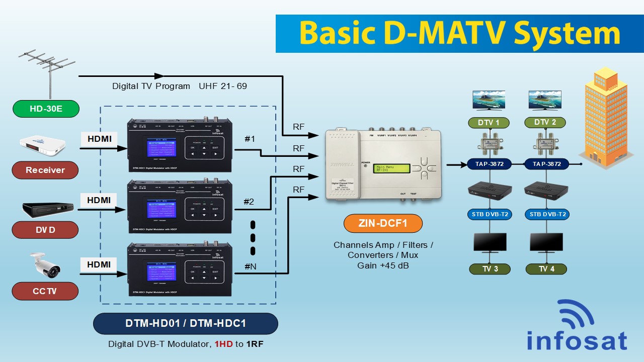 Basic MATV - Infosat