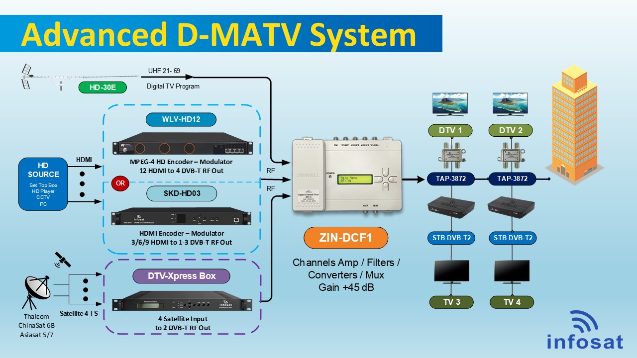 Advanced MATV - infosat
