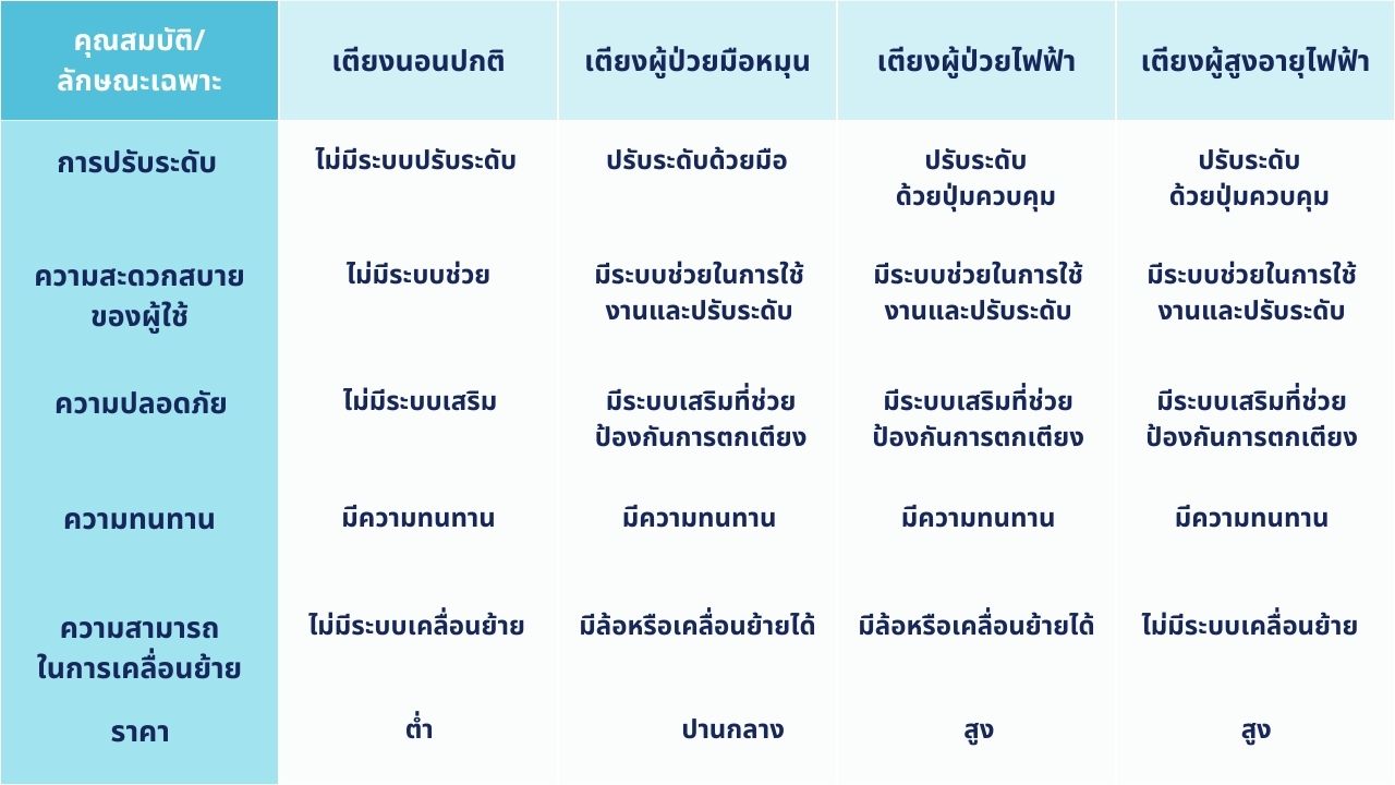 ตารางเปรียบเทียบเตียงนอนกับเตียงไฟฟ้า ตารางเปรียบเทียบเตียงนอนกับเตียงไฟฟ้า
