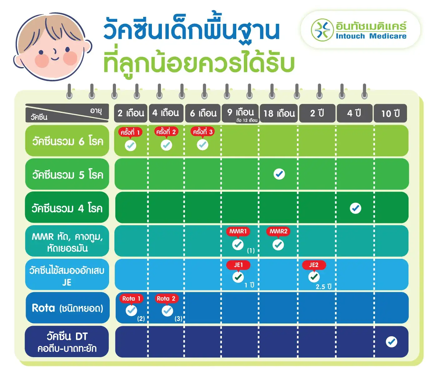 วัคซีนเด็กพื้นฐาน ที่เด็กทุกคนจำเป็นต้องได้รับ วัคซีนเด็กพื้นฐาน ที่เด็กทุกคนจำเป็นต้องได้รับ