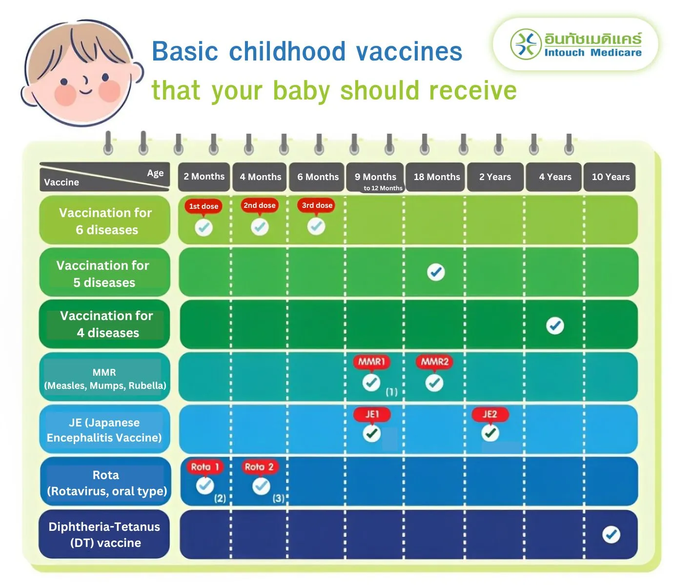 Basic childhood vaccines that your baby should receive