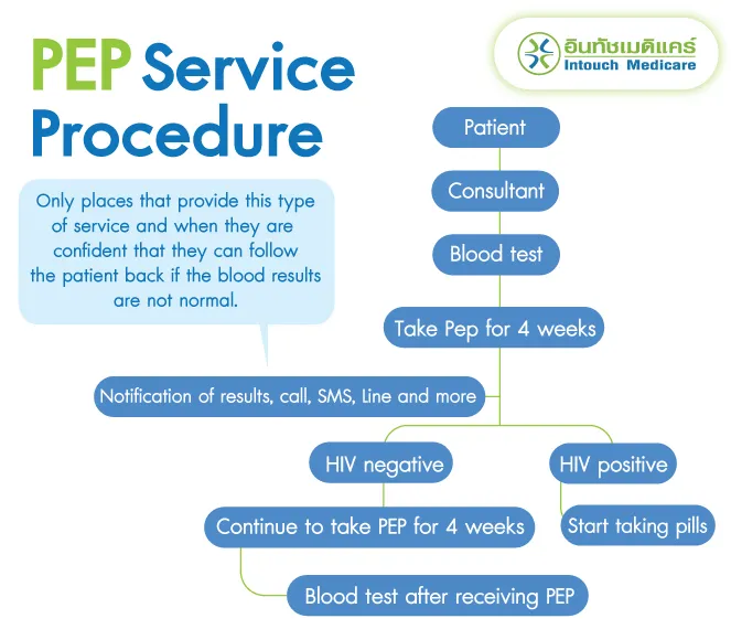 PEP Service Procedure
