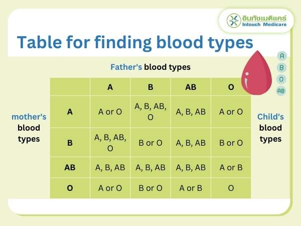 Table for finding blood types