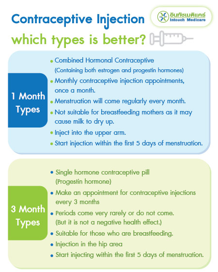 Contraceptive Injection which types is better?