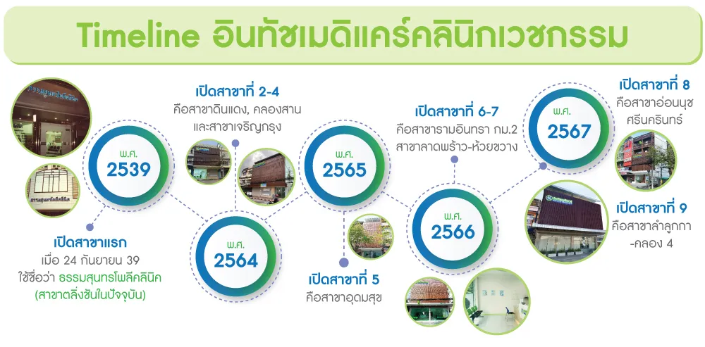 timeline อินทัชเมดิแคร์คลินิกเวชกรรม timeline อินทัชเมดิแคร์คลินิกเวชกรรม
