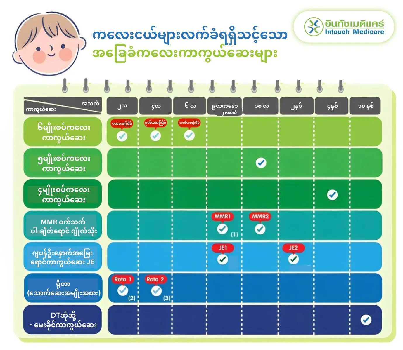 ကလေးငယ်များလက်ခံရရှိသင့်သော အခြေခံကလေးကာကွယ်ဆေးများ