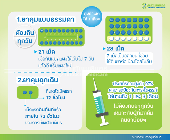 ระยะเวลาในการคุมกำเนิด ระยะเวลาในการคุมกำเนิด