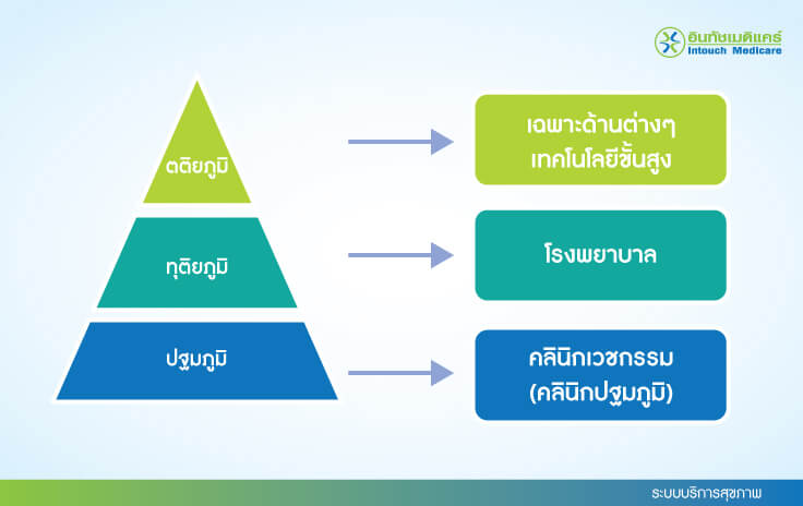 ระบบบริการสุขภาพ ระบบบริการสุขภาพ