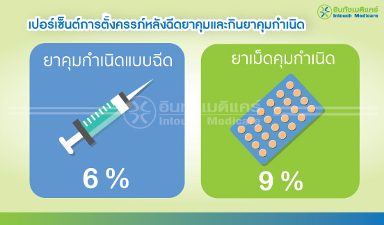 เปอร์เซ็นต์การตั้งครรภ์หลังฉีดยาคุมและกินยาคุมกำเนิด เปอร์เซ็นต์การตั้งครรภ์หลังฉีดยาคุมและกินยาคุมกำเนิด