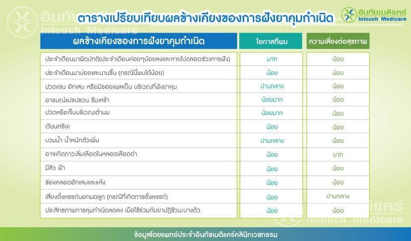 ตารางเปรียบเทียบผลข้างเคียงของการฝังยาคุมกำเนิด